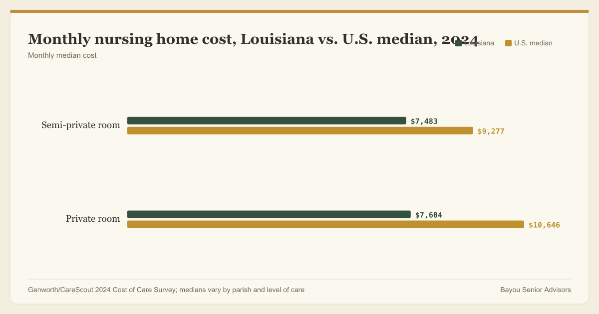 A Louisiana nursing home runs roughly 1,800 to 3,000 dollars a month below the national median