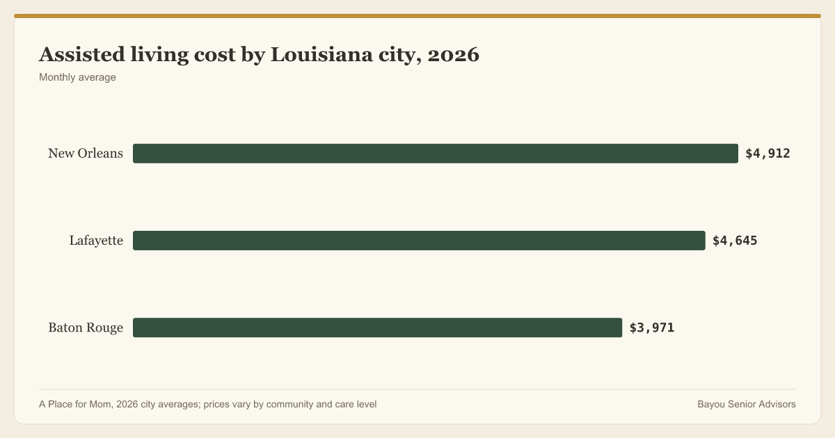 Assisted living averages about 3,971 dollars a month in Baton Rouge, 4,645 in Lafayette, and 4,912 in New Orleans