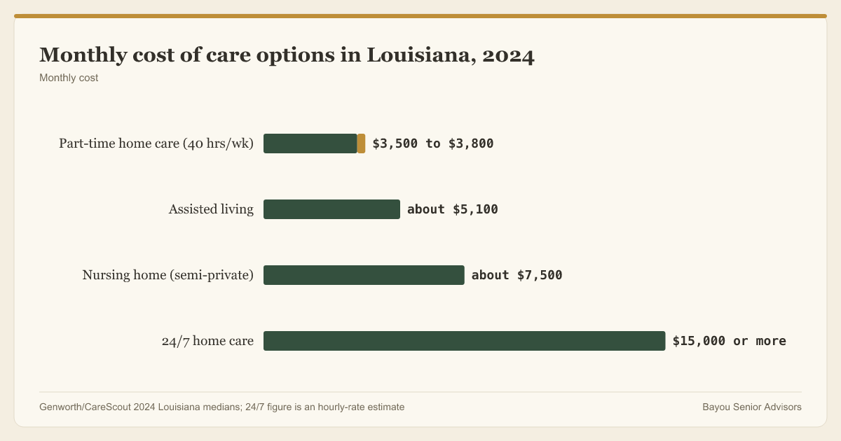 Part-time home care in Louisiana costs less than assisted living, but 24/7 home care runs 15,000 dollars a month or more