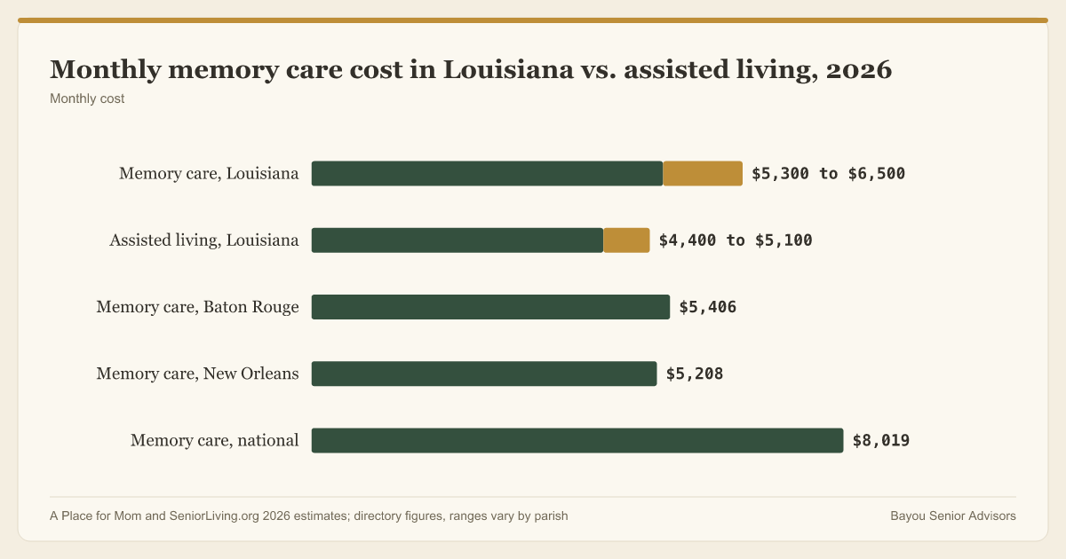 Memory care in Louisiana runs about 5,300 to 6,500 dollars a month, above assisted living and below the 8,019 national figure