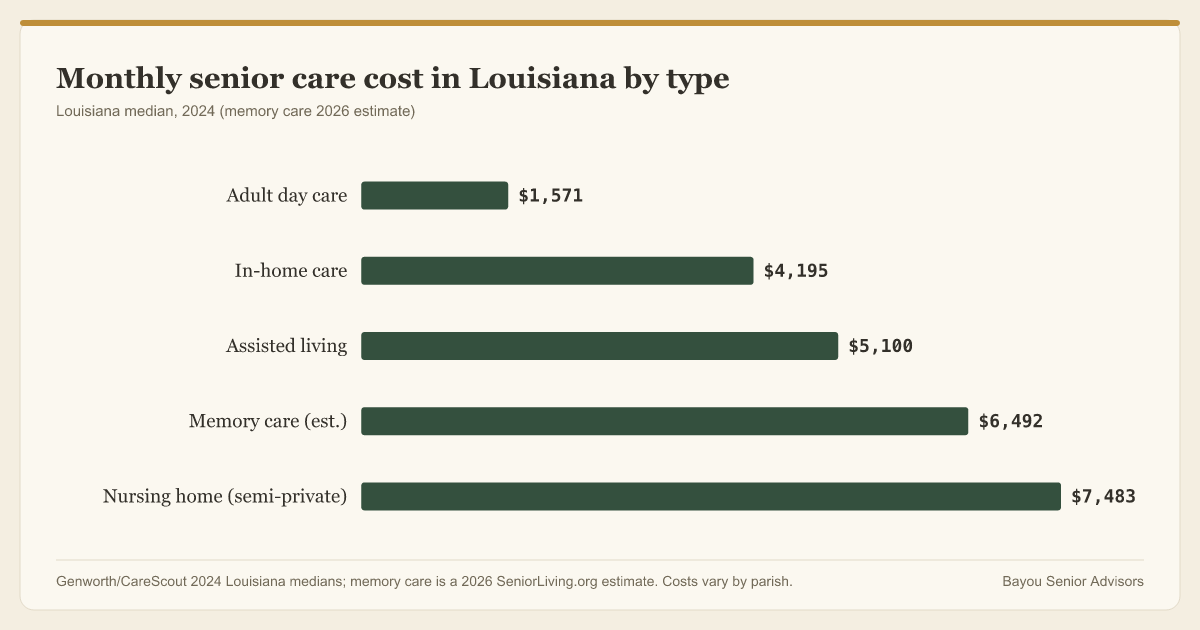 Louisiana senior care ranges from about 1,571 dollars a month for adult day care to 7,483 for a nursing home