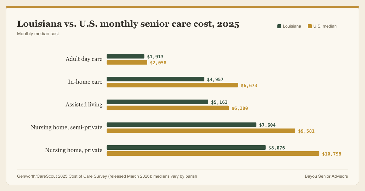 Louisiana senior care costs run below the U.S. median for every care type, from adult day care to nursing homes