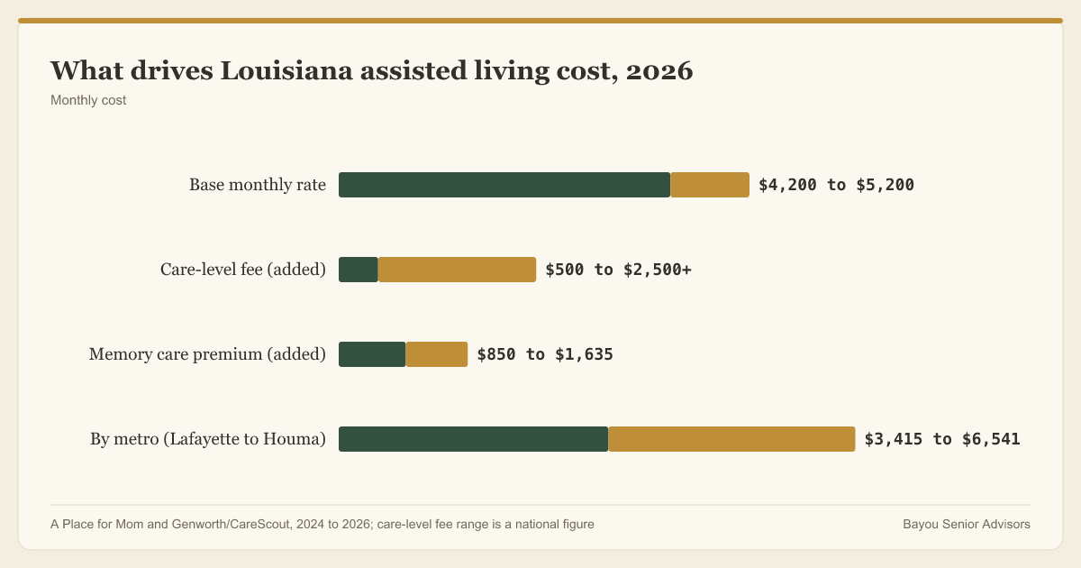 A Louisiana assisted living base rate of 4,200 to 5,200 dollars a month, plus care-level and memory-care fees